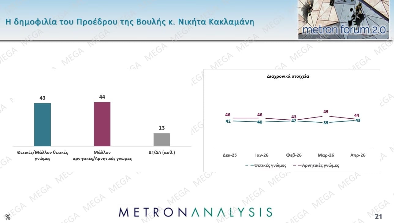 Έρευνα Metron Analysis: Στις 10,2 μονάδες η απόσταση ΝΔ-ΠΑΣΟΚ – Ποια ποσοστά συγκεντρώνουν Τσίπρας – Καρυστιανού