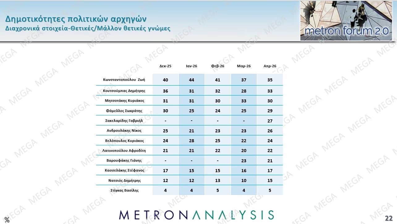 Έρευνα Metron Analysis: Στις 10,2 μονάδες η απόσταση ΝΔ-ΠΑΣΟΚ – Ποια ποσοστά συγκεντρώνουν Τσίπρας – Καρυστιανού