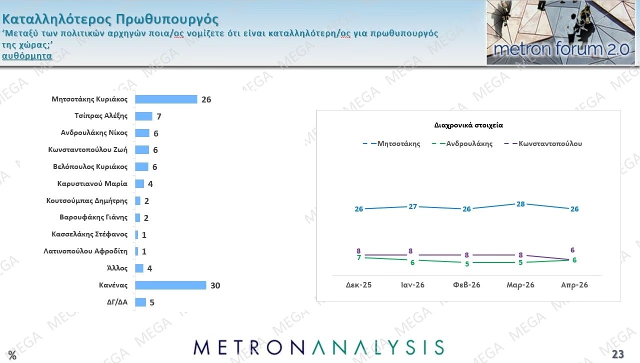 Έρευνα Metron Analysis: Στις 10,2 μονάδες η απόσταση ΝΔ-ΠΑΣΟΚ – Ποια ποσοστά συγκεντρώνουν Τσίπρας – Καρυστιανού