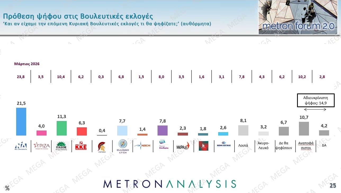 Έρευνα Metron Analysis: Στις 10,2 μονάδες η απόσταση ΝΔ-ΠΑΣΟΚ – Ποια ποσοστά συγκεντρώνουν Τσίπρας – Καρυστιανού