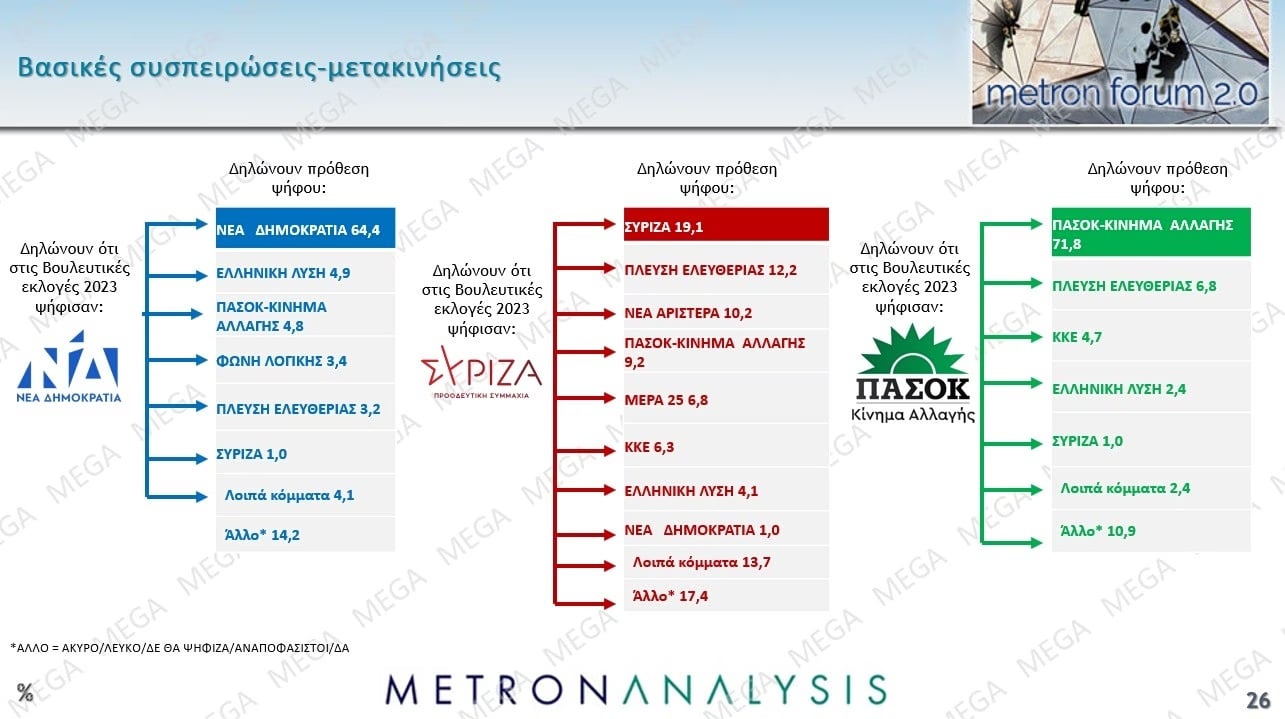 Έρευνα Metron Analysis: Στις 10,2 μονάδες η απόσταση ΝΔ-ΠΑΣΟΚ – Ποια ποσοστά συγκεντρώνουν Τσίπρας – Καρυστιανού