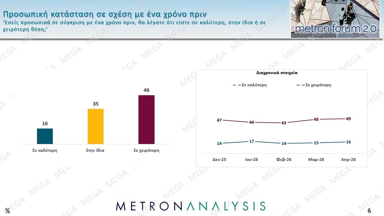 Έρευνα Metron Analysis: Στις 10,2 μονάδες η απόσταση ΝΔ-ΠΑΣΟΚ – Ποια ποσοστά συγκεντρώνουν Τσίπρας – Καρυστιανού