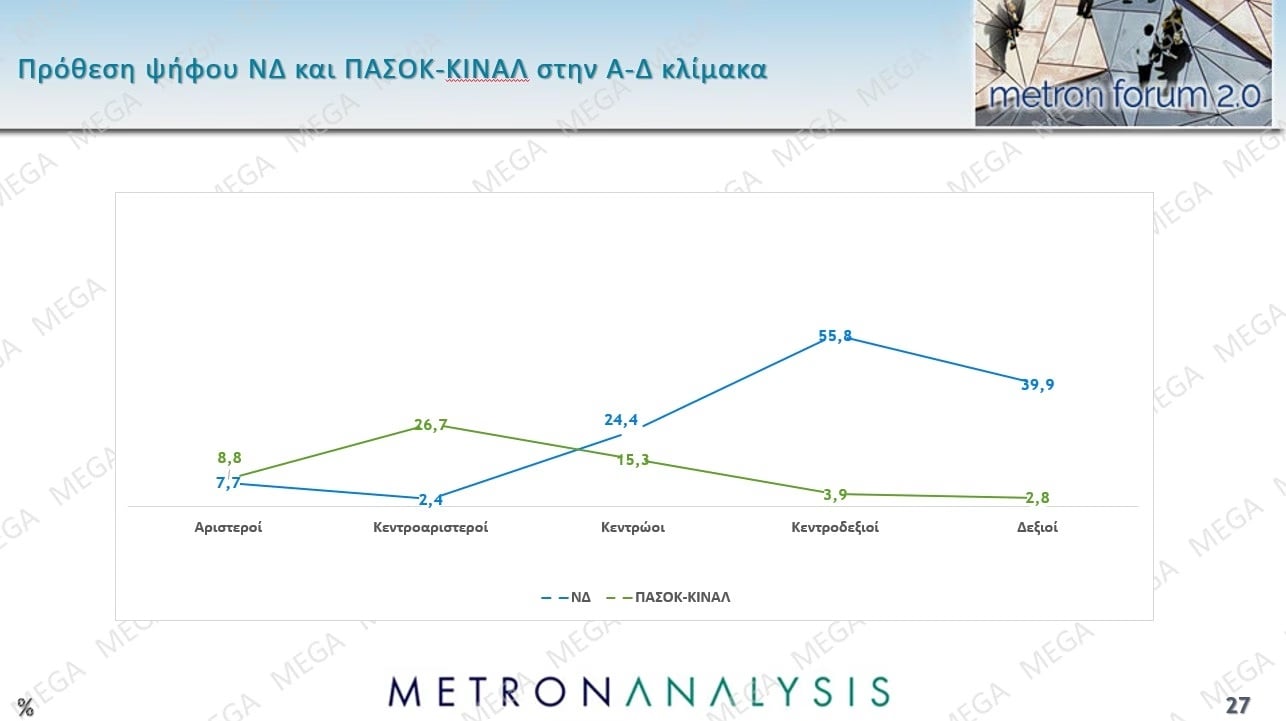 Έρευνα Metron Analysis: Στις 10,2 μονάδες η απόσταση ΝΔ-ΠΑΣΟΚ – Ποια ποσοστά συγκεντρώνουν Τσίπρας – Καρυστιανού