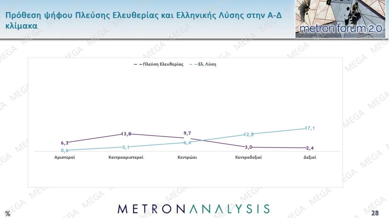 Έρευνα Metron Analysis: Στις 10,2 μονάδες η απόσταση ΝΔ-ΠΑΣΟΚ – Ποια ποσοστά συγκεντρώνουν Τσίπρας – Καρυστιανού