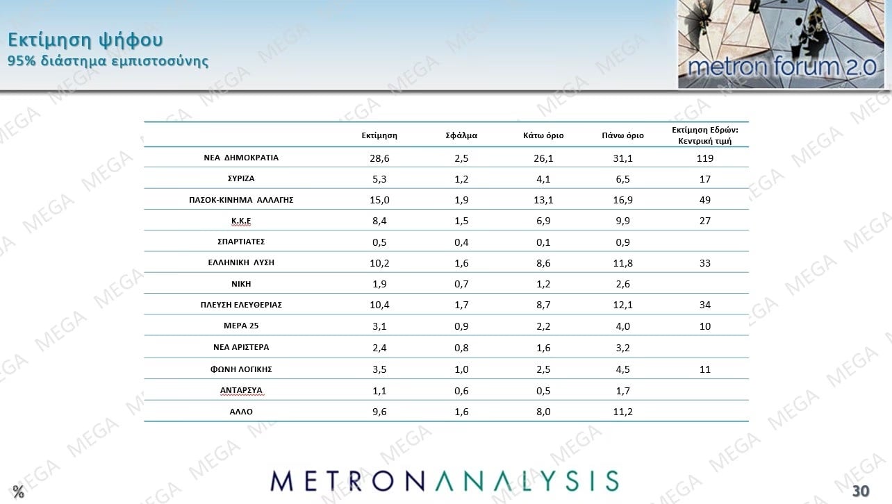 Έρευνα Metron Analysis: Στις 10,2 μονάδες η απόσταση ΝΔ-ΠΑΣΟΚ – Ποια ποσοστά συγκεντρώνουν Τσίπρας – Καρυστιανού
