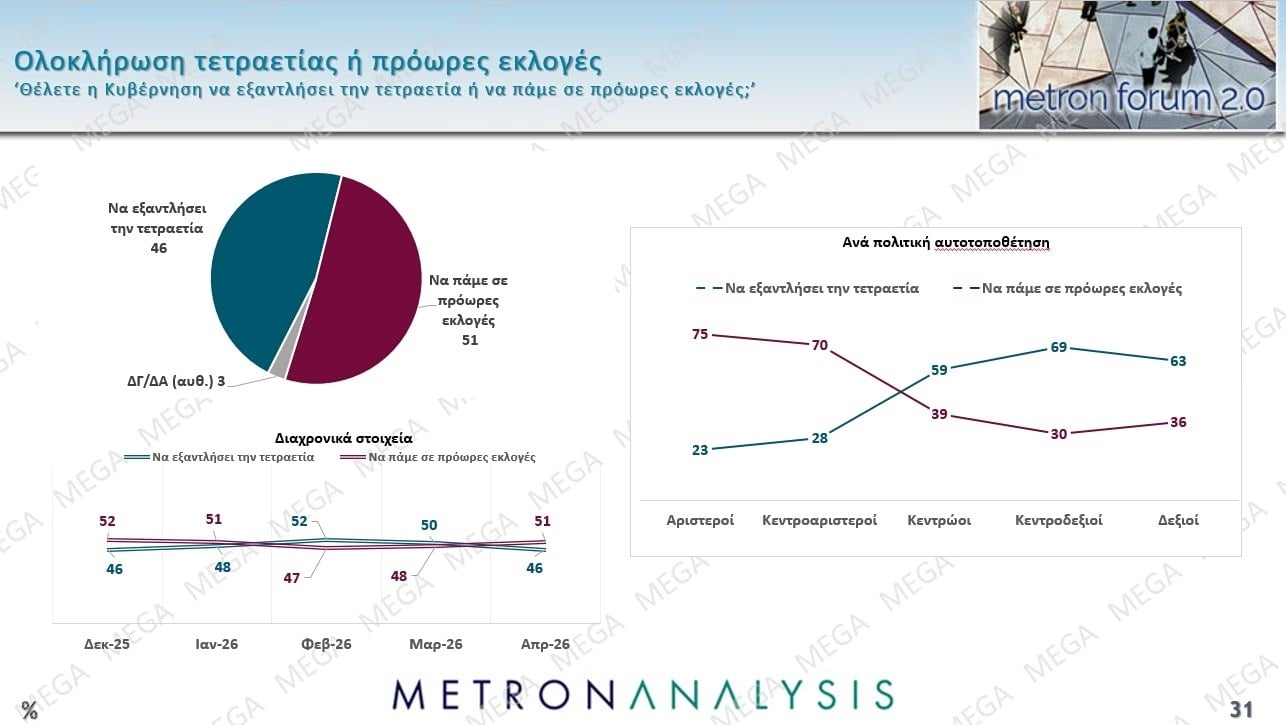 Έρευνα Metron Analysis: Στις 10,2 μονάδες η απόσταση ΝΔ-ΠΑΣΟΚ – Ποια ποσοστά συγκεντρώνουν Τσίπρας – Καρυστιανού