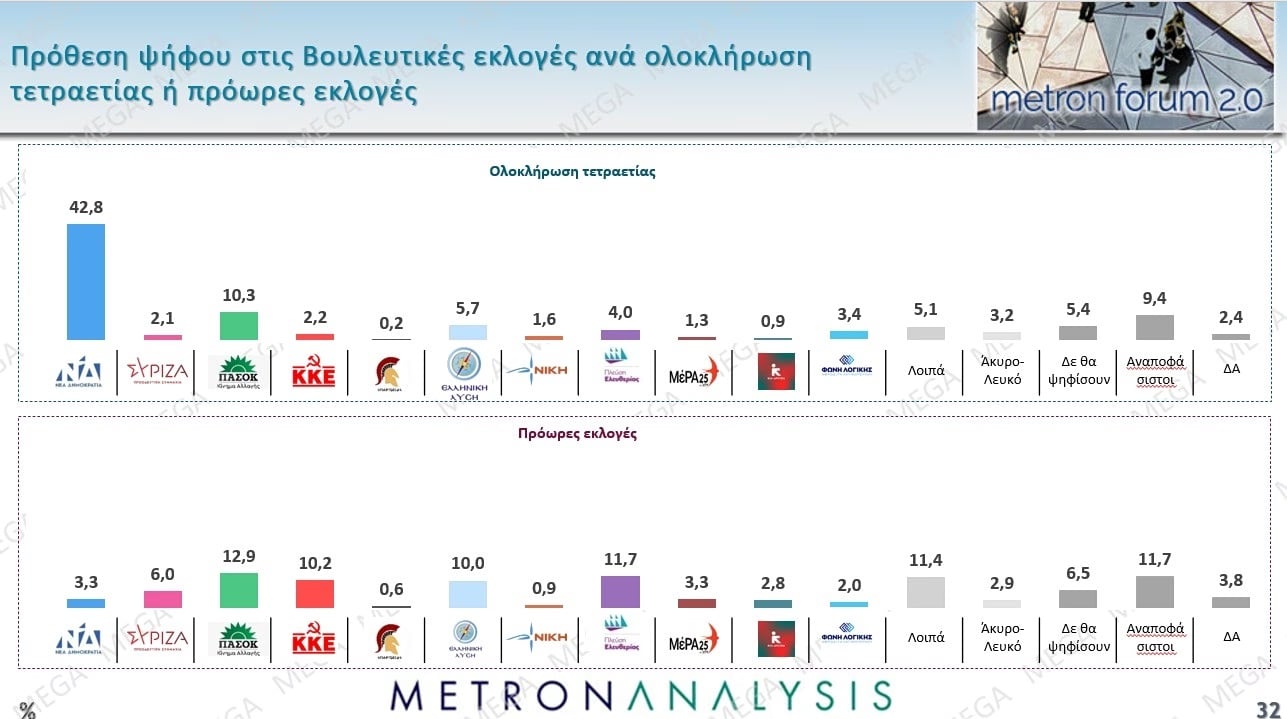 Έρευνα Metron Analysis: Στις 10,2 μονάδες η απόσταση ΝΔ-ΠΑΣΟΚ – Ποια ποσοστά συγκεντρώνουν Τσίπρας – Καρυστιανού