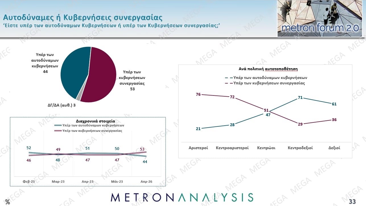 Έρευνα Metron Analysis: Στις 10,2 μονάδες η απόσταση ΝΔ-ΠΑΣΟΚ – Ποια ποσοστά συγκεντρώνουν Τσίπρας – Καρυστιανού