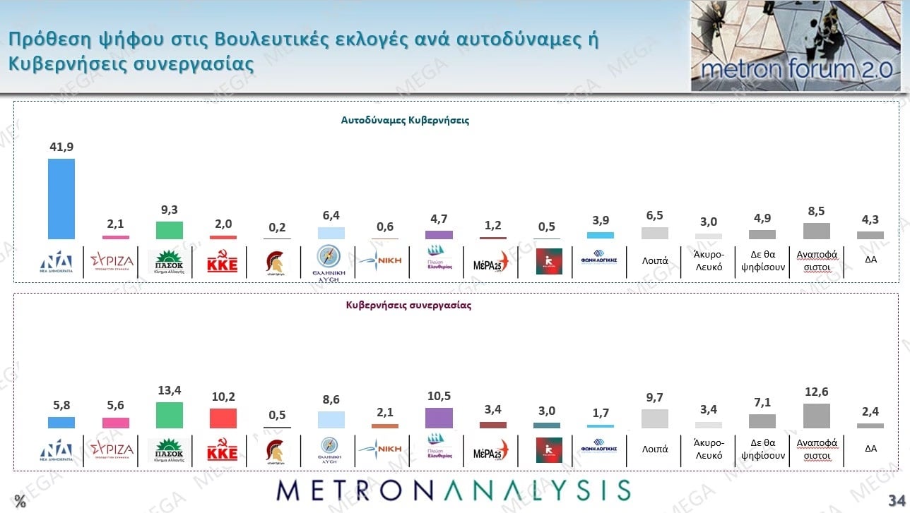 Έρευνα Metron Analysis: Στις 10,2 μονάδες η απόσταση ΝΔ-ΠΑΣΟΚ – Ποια ποσοστά συγκεντρώνουν Τσίπρας – Καρυστιανού