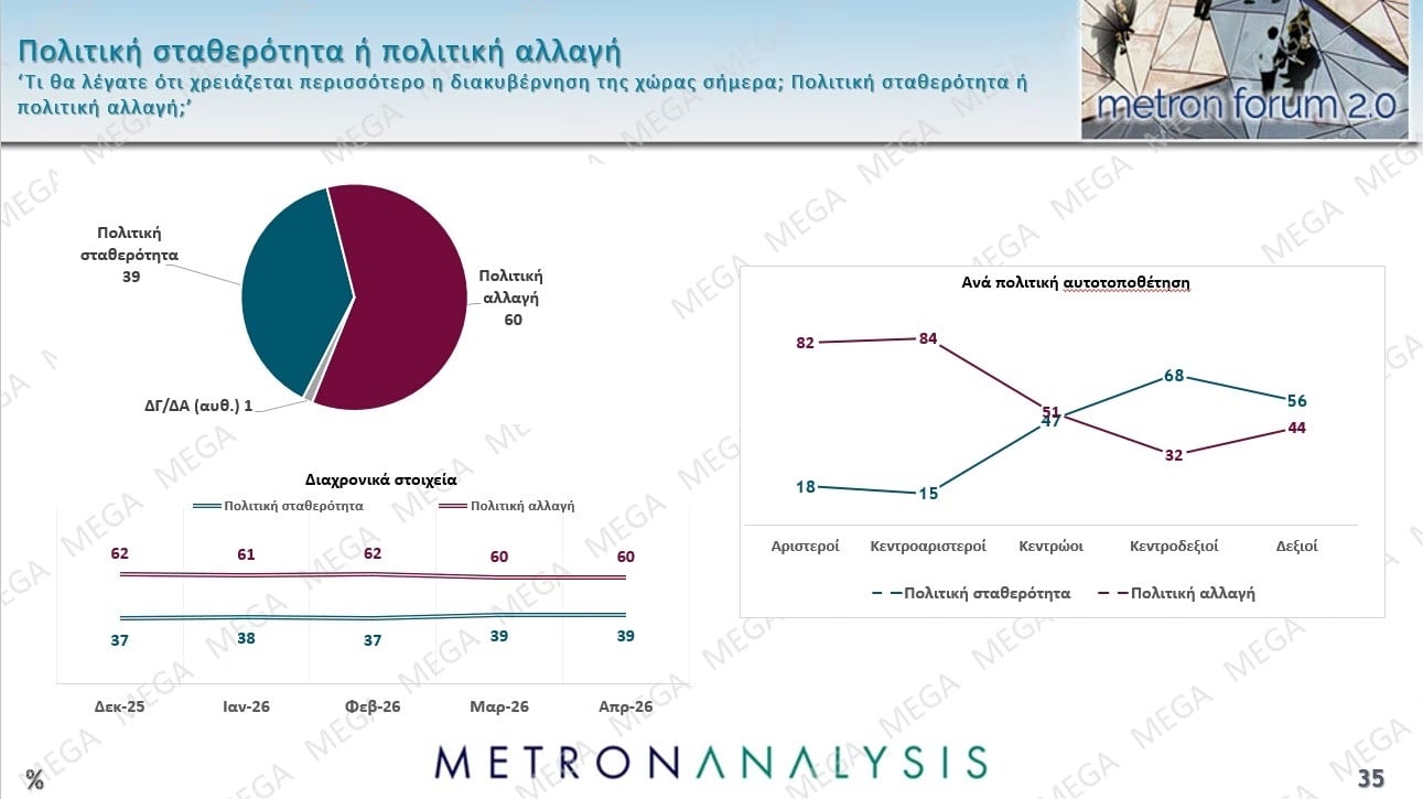 Έρευνα Metron Analysis: Στις 10,2 μονάδες η απόσταση ΝΔ-ΠΑΣΟΚ – Ποια ποσοστά συγκεντρώνουν Τσίπρας – Καρυστιανού
