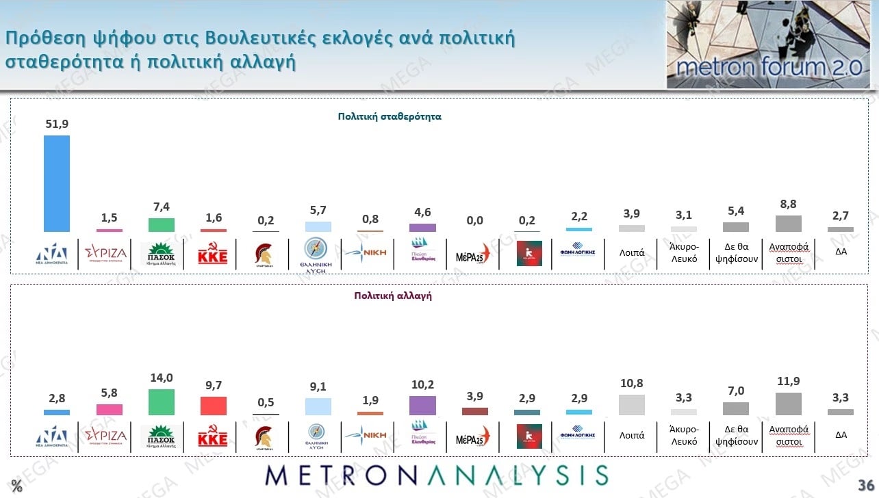 Έρευνα Metron Analysis: Στις 10,2 μονάδες η απόσταση ΝΔ-ΠΑΣΟΚ – Ποια ποσοστά συγκεντρώνουν Τσίπρας – Καρυστιανού