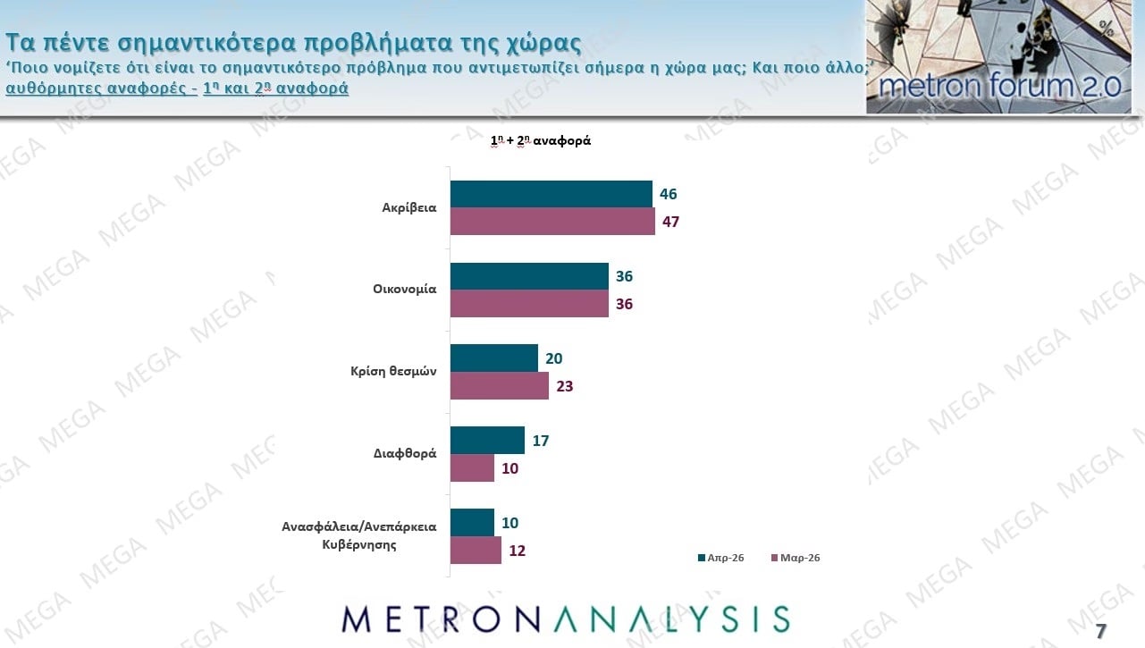 Έρευνα Metron Analysis: Στις 10,2 μονάδες η απόσταση ΝΔ-ΠΑΣΟΚ – Ποια ποσοστά συγκεντρώνουν Τσίπρας – Καρυστιανού