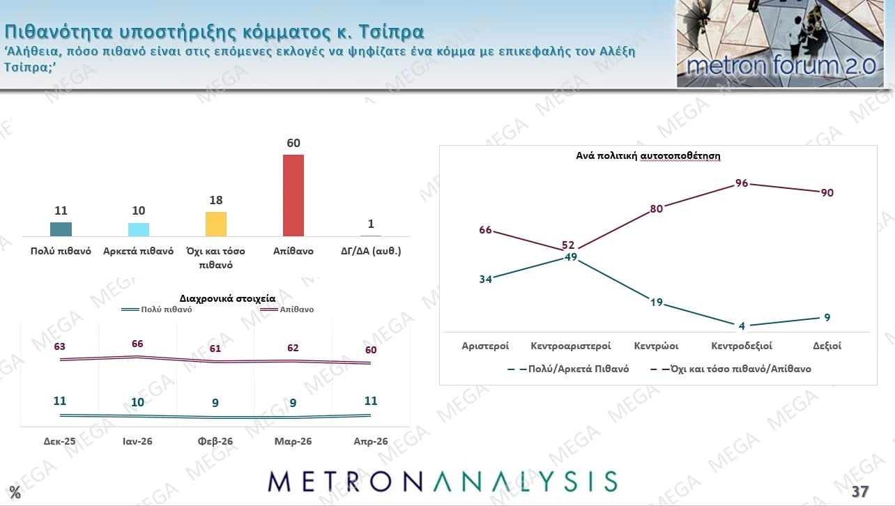 Έρευνα Metron Analysis: Στις 10,2 μονάδες η απόσταση ΝΔ-ΠΑΣΟΚ – Ποια ποσοστά συγκεντρώνουν Τσίπρας – Καρυστιανού