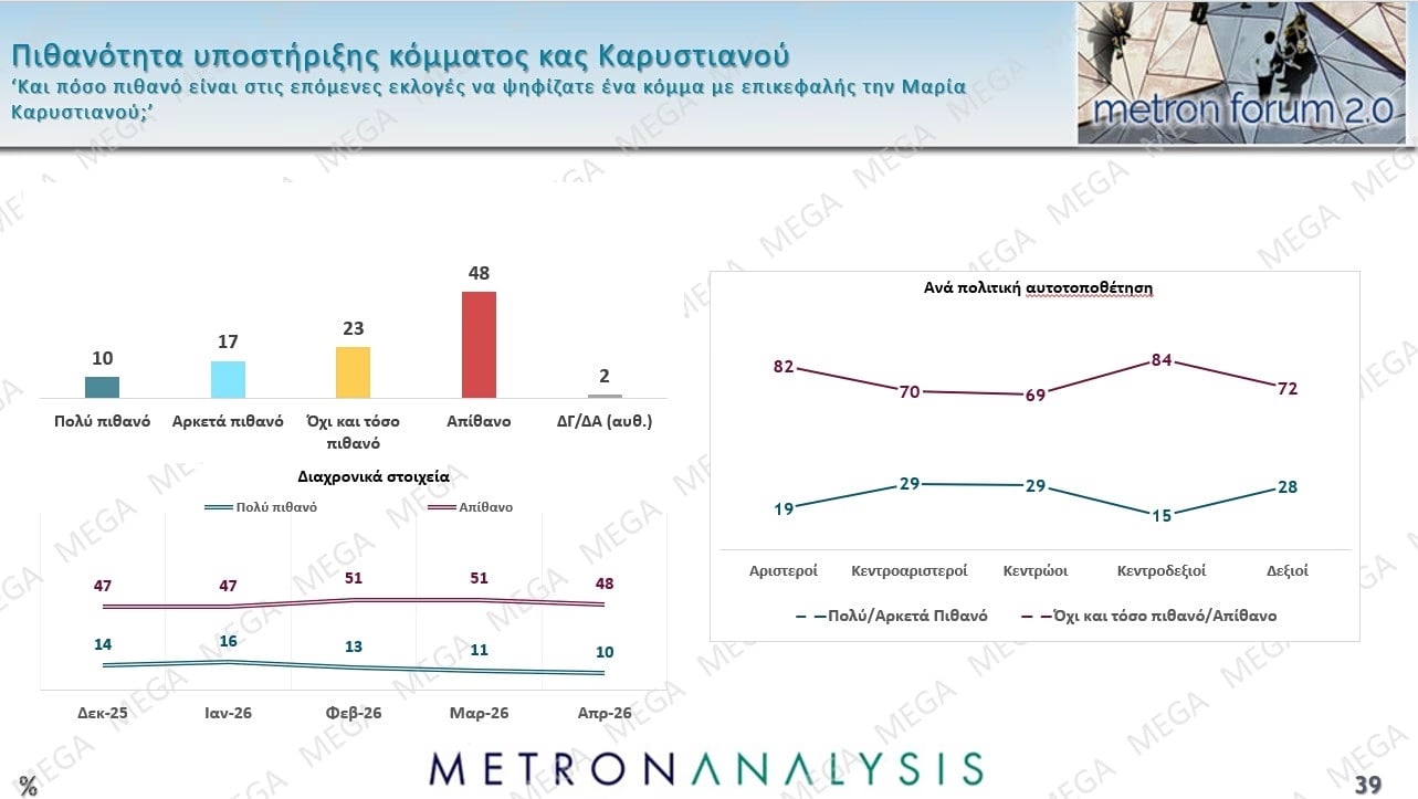 Έρευνα Metron Analysis: Στις 10,2 μονάδες η απόσταση ΝΔ-ΠΑΣΟΚ – Ποια ποσοστά συγκεντρώνουν Τσίπρας – Καρυστιανού