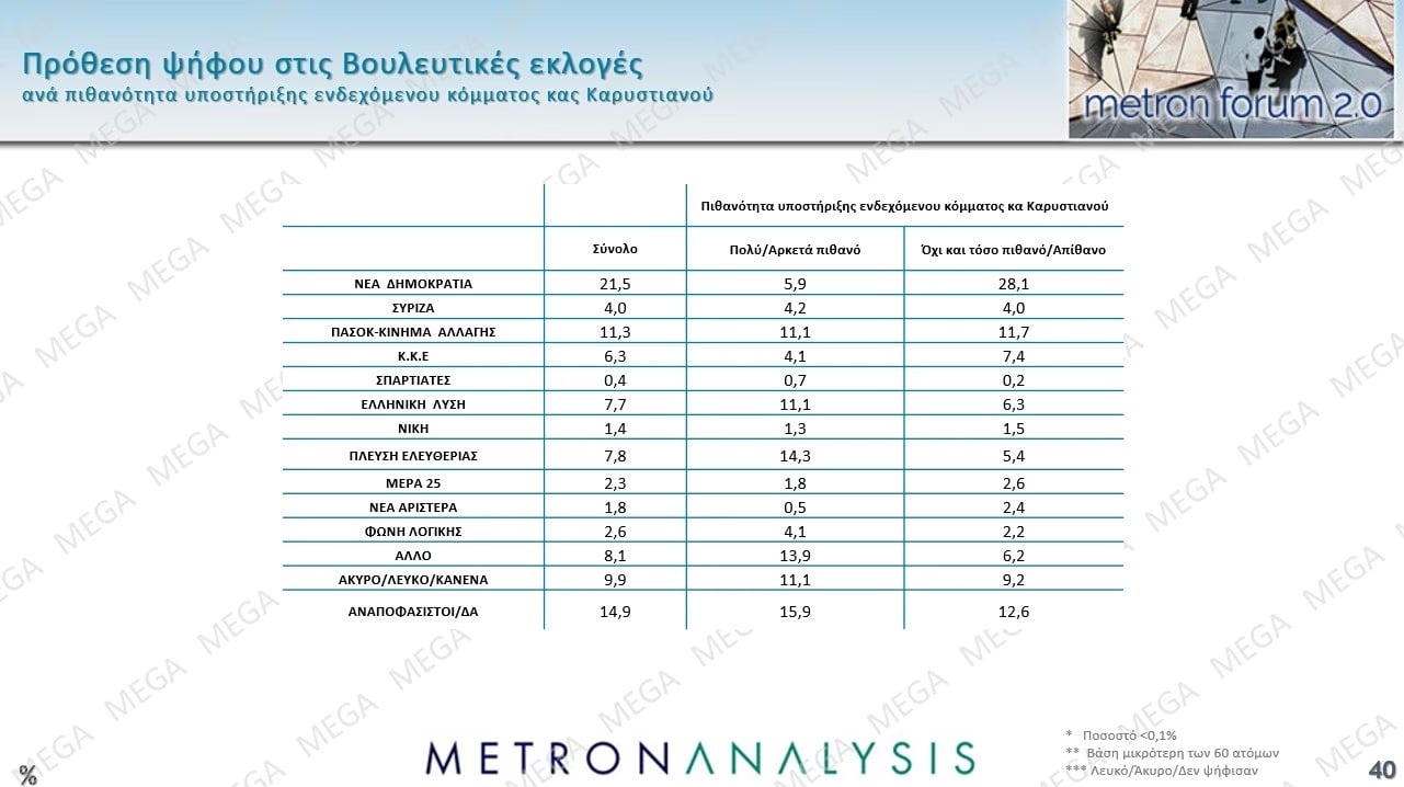 Έρευνα Metron Analysis: Στις 10,2 μονάδες η απόσταση ΝΔ-ΠΑΣΟΚ – Ποια ποσοστά συγκεντρώνουν Τσίπρας – Καρυστιανού