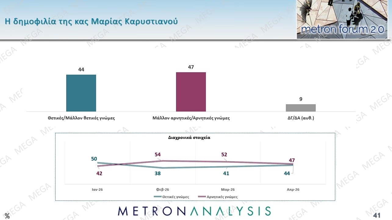 Έρευνα Metron Analysis: Στις 10,2 μονάδες η απόσταση ΝΔ-ΠΑΣΟΚ – Ποια ποσοστά συγκεντρώνουν Τσίπρας – Καρυστιανού