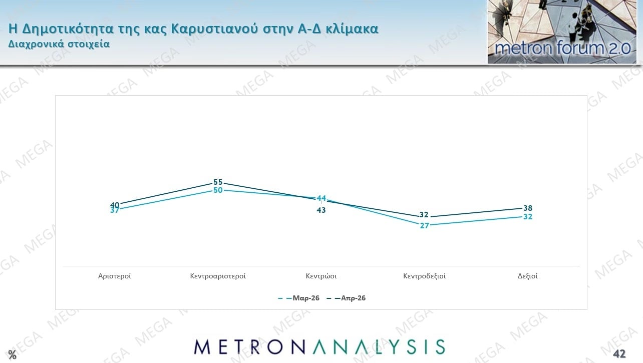 Έρευνα Metron Analysis: Στις 10,2 μονάδες η απόσταση ΝΔ-ΠΑΣΟΚ – Ποια ποσοστά συγκεντρώνουν Τσίπρας – Καρυστιανού