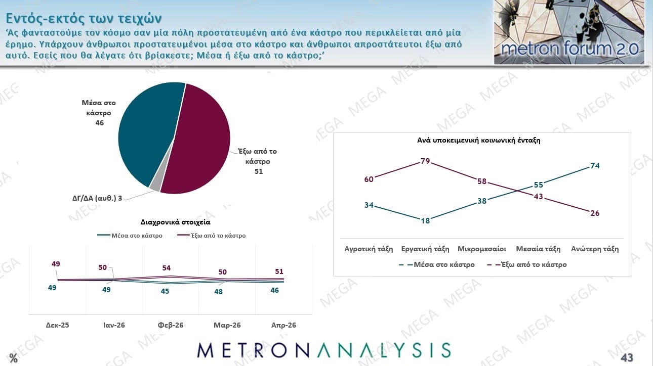 Έρευνα Metron Analysis: Στις 10,2 μονάδες η απόσταση ΝΔ-ΠΑΣΟΚ – Ποια ποσοστά συγκεντρώνουν Τσίπρας – Καρυστιανού