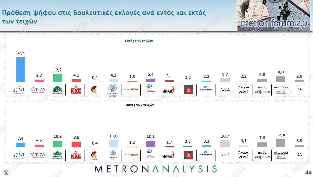 Έρευνα Metron Analysis: Στις 10,2 μονάδες η απόσταση ΝΔ-ΠΑΣΟΚ – Ποια ποσοστά συγκεντρώνουν Τσίπρας – Καρυστιανού