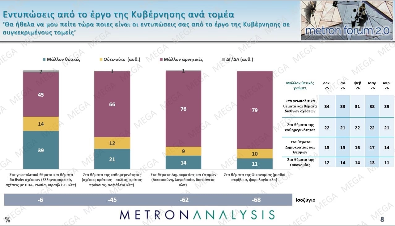 Έρευνα Metron Analysis: Στις 10,2 μονάδες η απόσταση ΝΔ-ΠΑΣΟΚ – Ποια ποσοστά συγκεντρώνουν Τσίπρας – Καρυστιανού