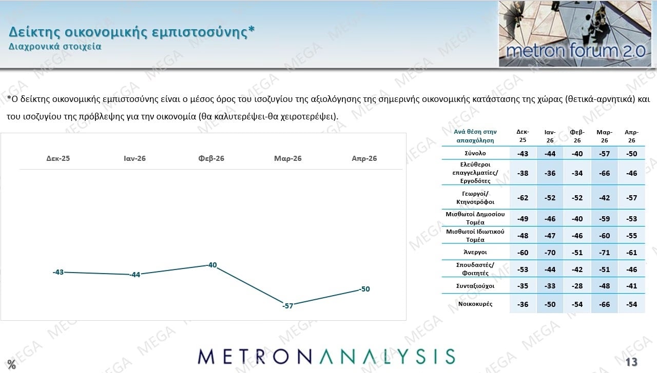 Έρευνα Metron Analysis: Στις 10,2 μονάδες η απόσταση ΝΔ-ΠΑΣΟΚ – Ποια ποσοστά συγκεντρώνουν Τσίπρας – Καρυστιανού