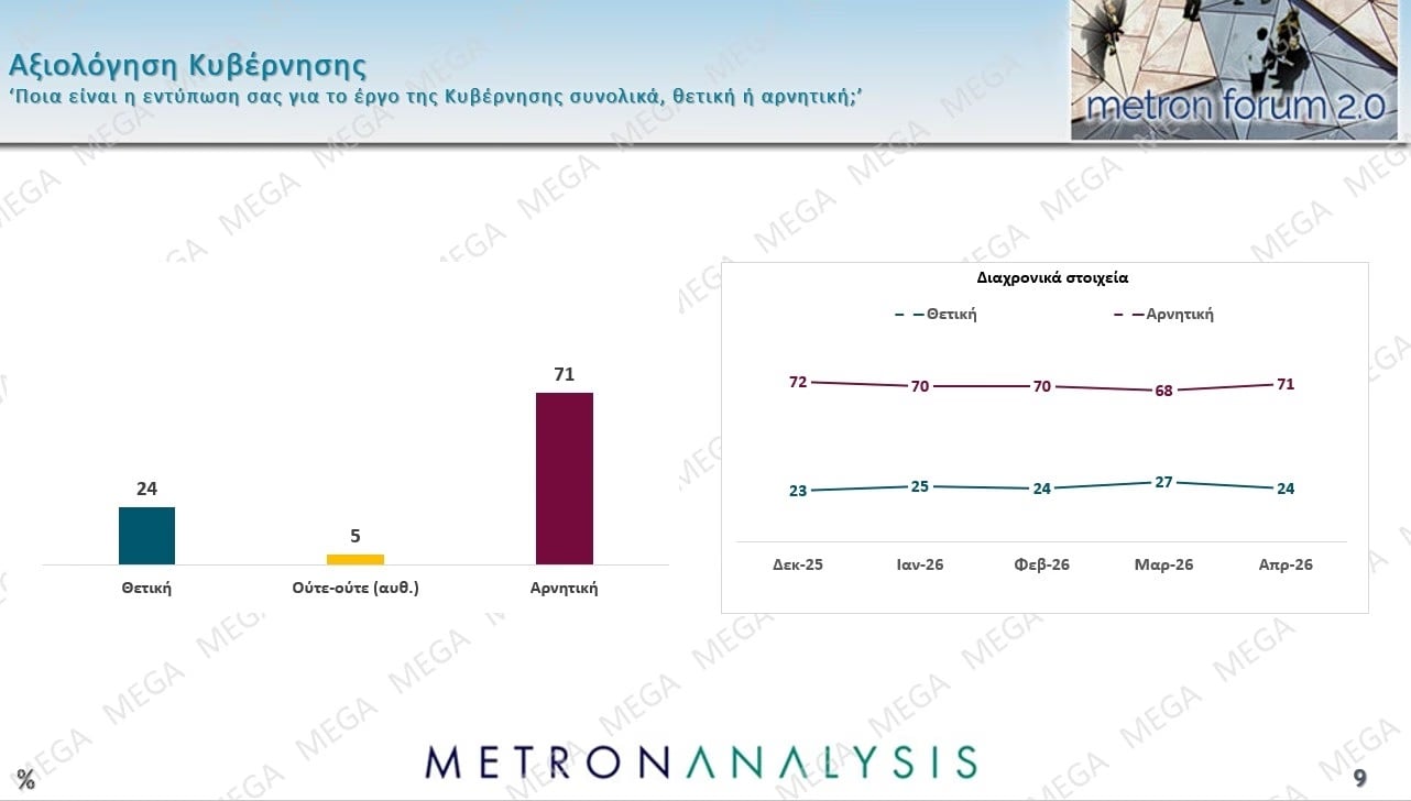 Έρευνα Metron Analysis: Στις 10,2 μονάδες η απόσταση ΝΔ-ΠΑΣΟΚ – Ποια ποσοστά συγκεντρώνουν Τσίπρας – Καρυστιανού