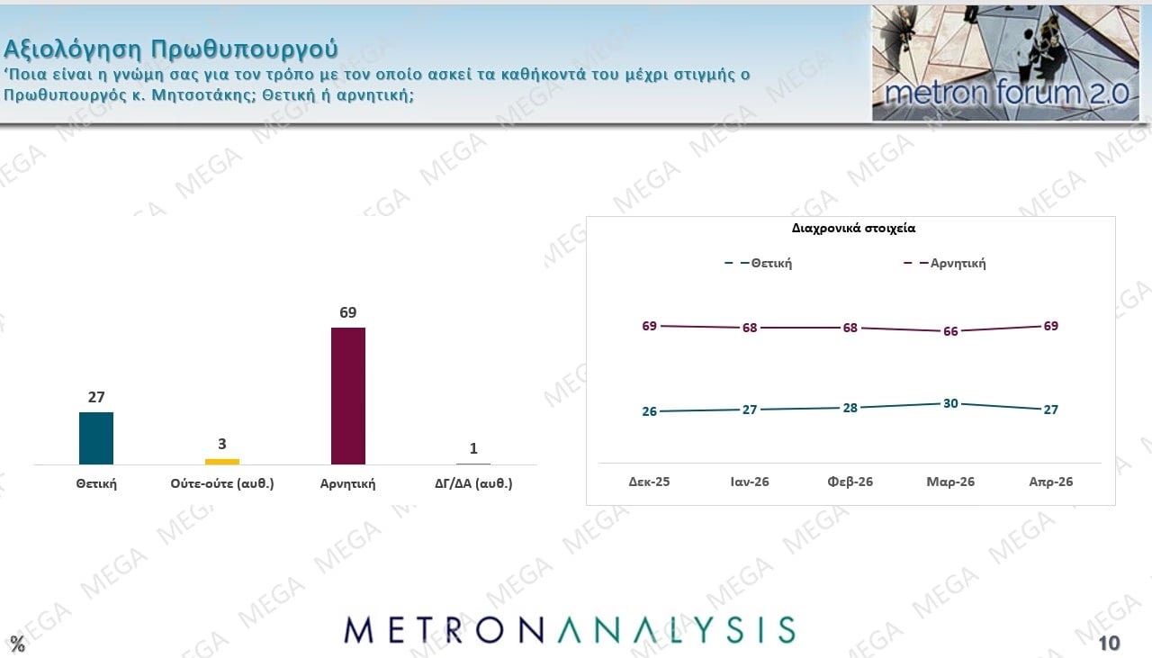 Έρευνα Metron Analysis: Στις 10,2 μονάδες η απόσταση ΝΔ-ΠΑΣΟΚ – Ποια ποσοστά συγκεντρώνουν Τσίπρας – Καρυστιανού