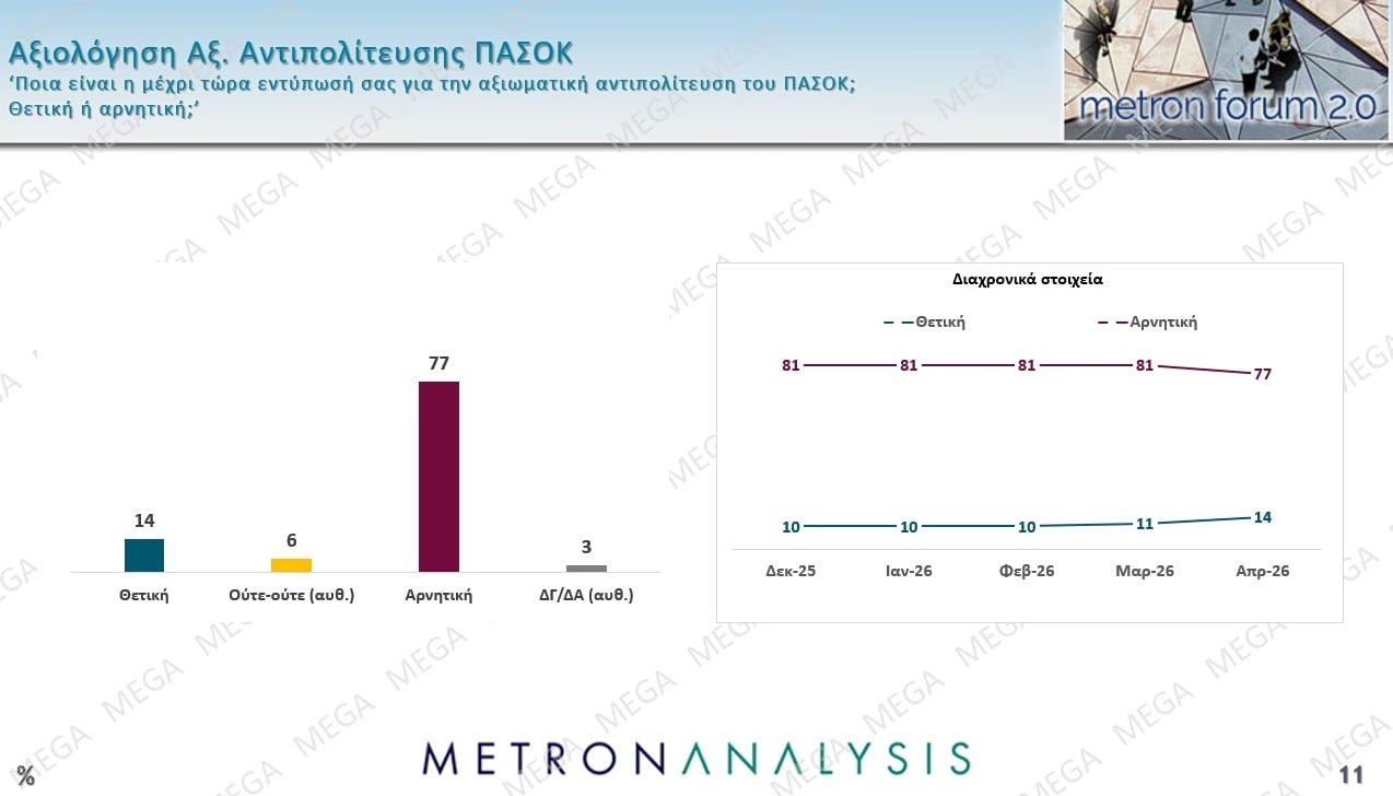 Έρευνα Metron Analysis: Στις 10,2 μονάδες η απόσταση ΝΔ-ΠΑΣΟΚ – Ποια ποσοστά συγκεντρώνουν Τσίπρας – Καρυστιανού