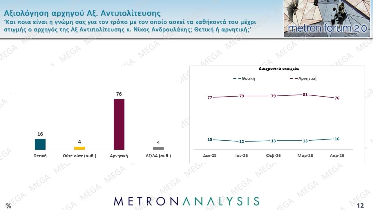 Έρευνα Metron Analysis: Στις 10,2 μονάδες η απόσταση ΝΔ-ΠΑΣΟΚ – Ποια ποσοστά συγκεντρώνουν Τσίπρας – Καρυστιανού