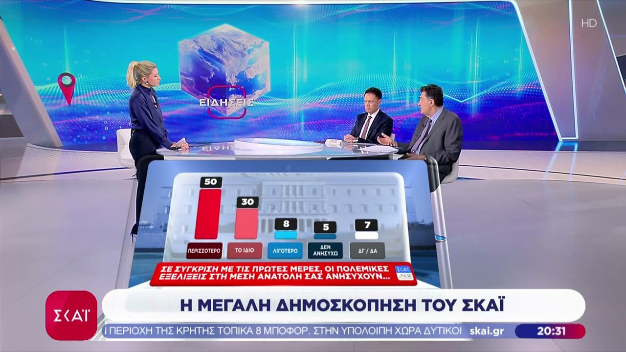 Δημοσκόπηση ΣΚΑΪ: Πόσο ανησυχούν οι πολίτες για τον πόλεμο στο Ιράν – Πώς αξιολογούνται τα μέτρα της κυβέρνησης