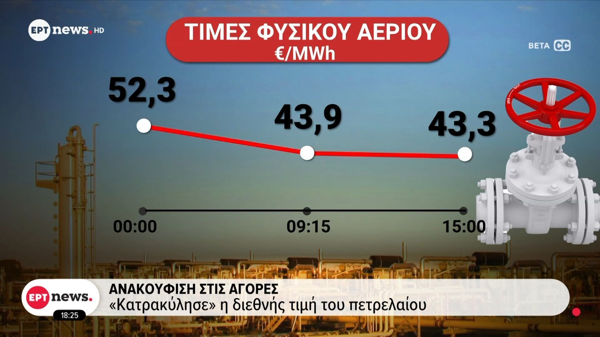 Ανακούφιση στις αγορές – “Κατρακύλησε” η διεθνής τιμή του πετρελαίου