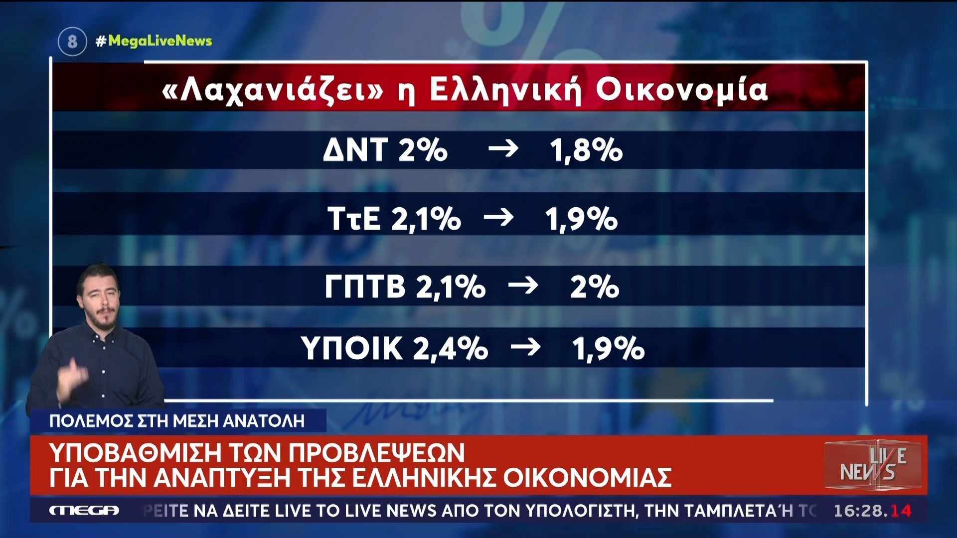 ”Λαχανιάζει” η ελληνική οικονομία – Υποβάθμιση των προβλέψεων για την ανάπτυξη