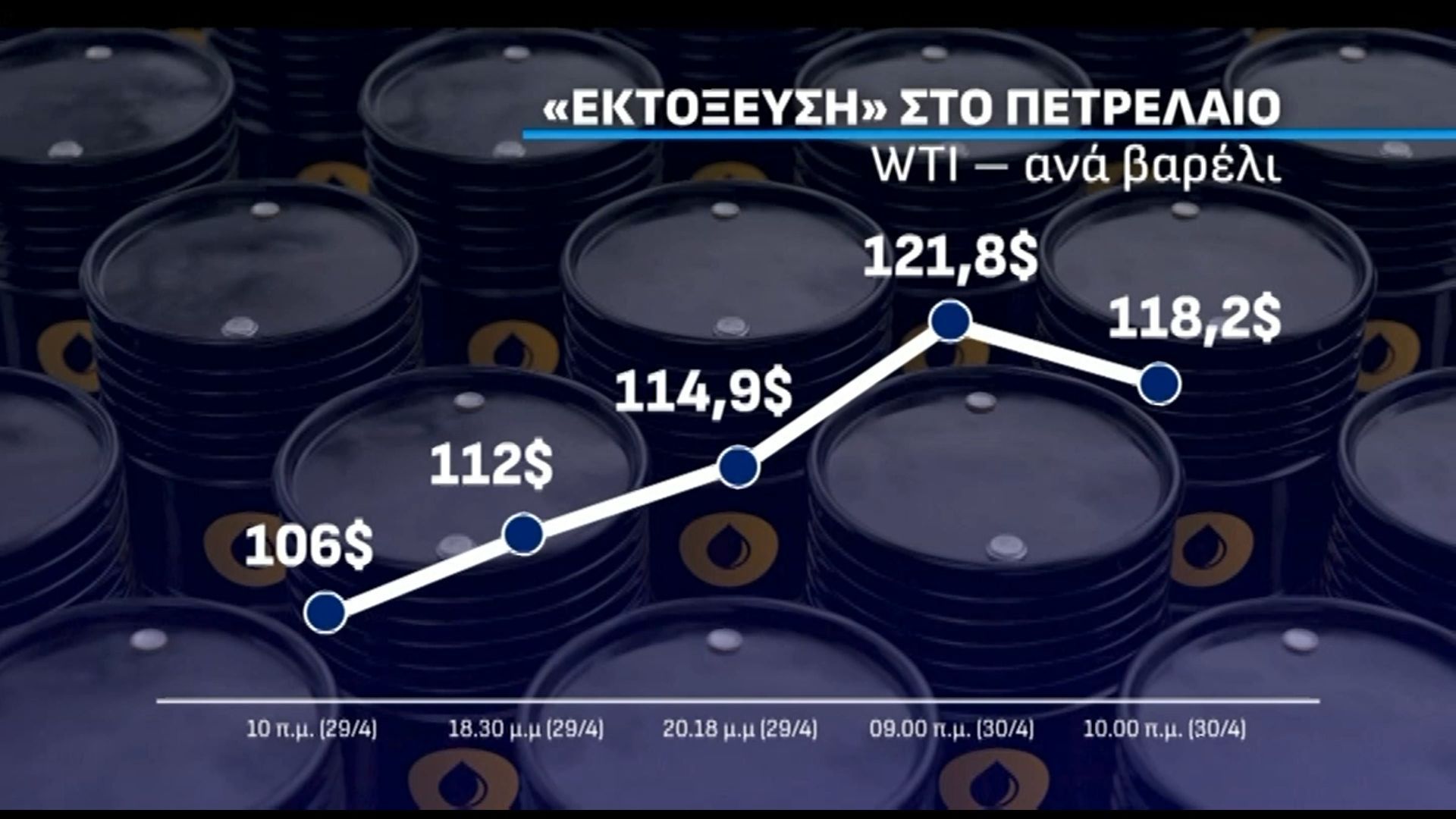 «Έκρηξη» στην τιμή του πετρελαίου μετά τις νέες απειλές Τραμπ για στρατιωτική δράση στο Ιράν