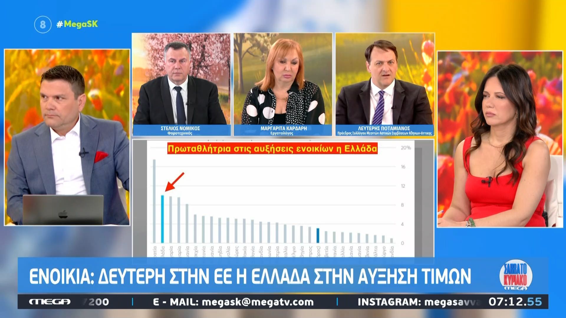 Ενοίκια: Δεύτερη στην ΕΕ η Ελλάδα στην αύξηση των ενοικίων