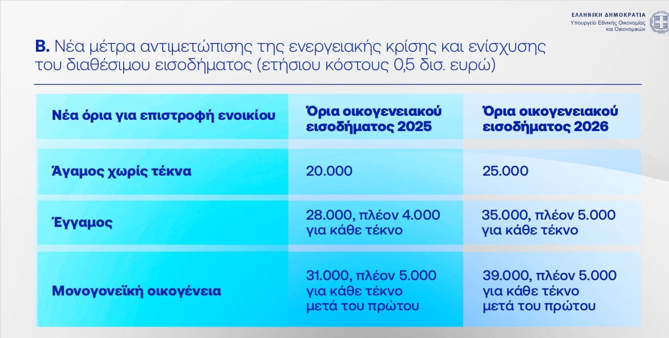 Νέα μέτρα στήριξης: Ποιοι εντάσσονται για πρώτη φορά στις ενισχύσεις – Λεπτομερείς παρεμβάσεις για οικογένειες, συνταξιούχους και ενοικιαστές