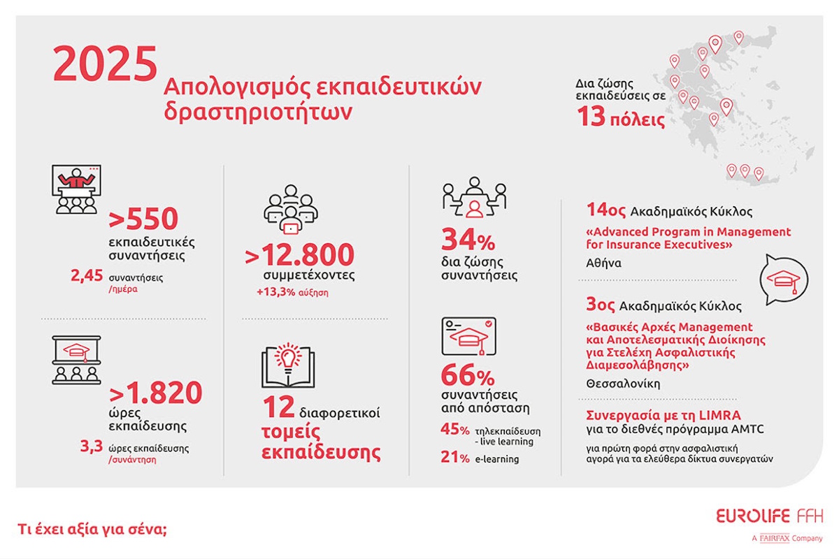 Η Eurolife FFH επιμένει σταθερά να επενδύει στην κατάρτιση των συνεργατών της