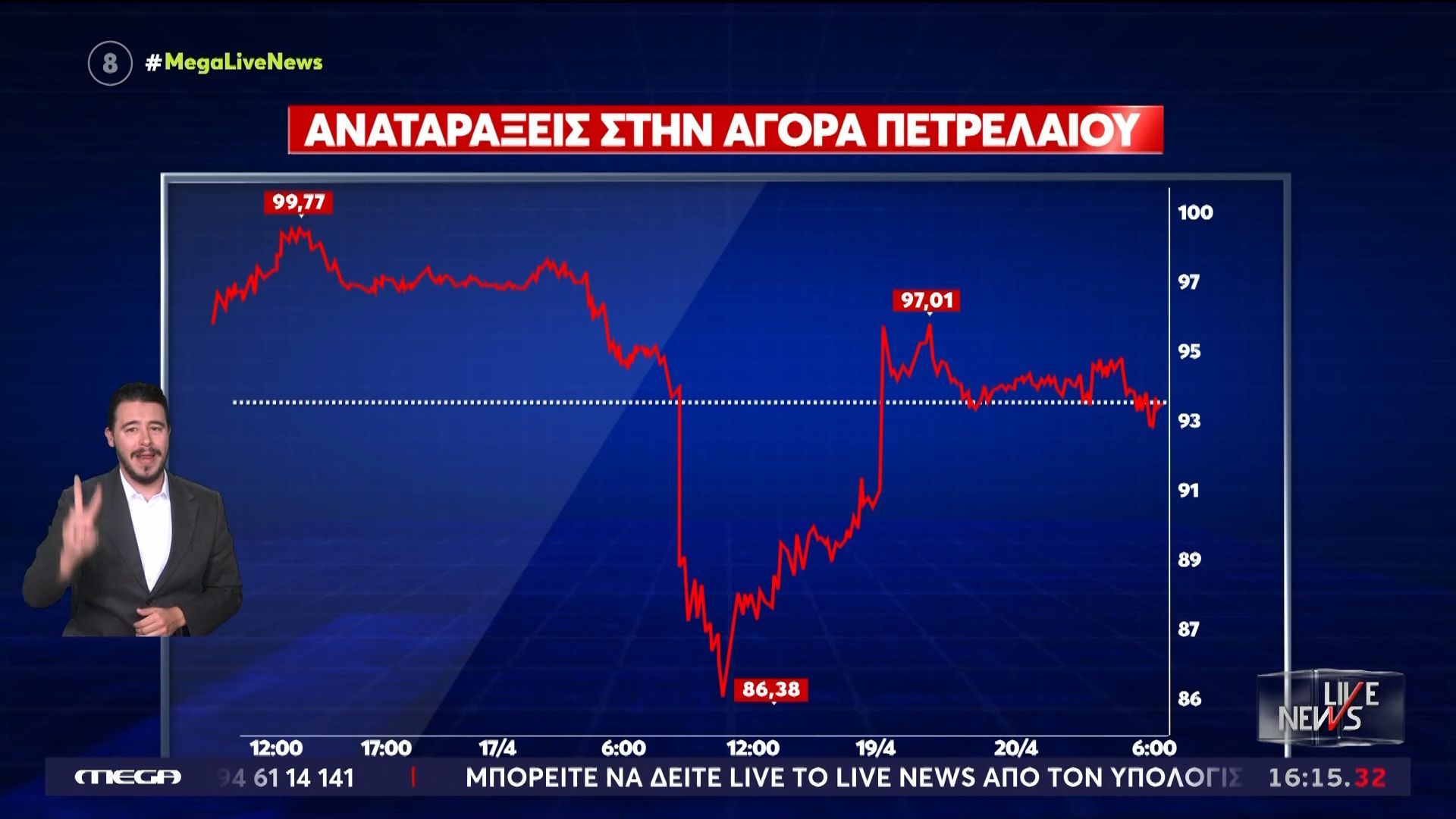 Η αβεβαιότητα για τις διαπραγματεύσεις εκτίναξε και πάλι την τιμή του πετρελαίου