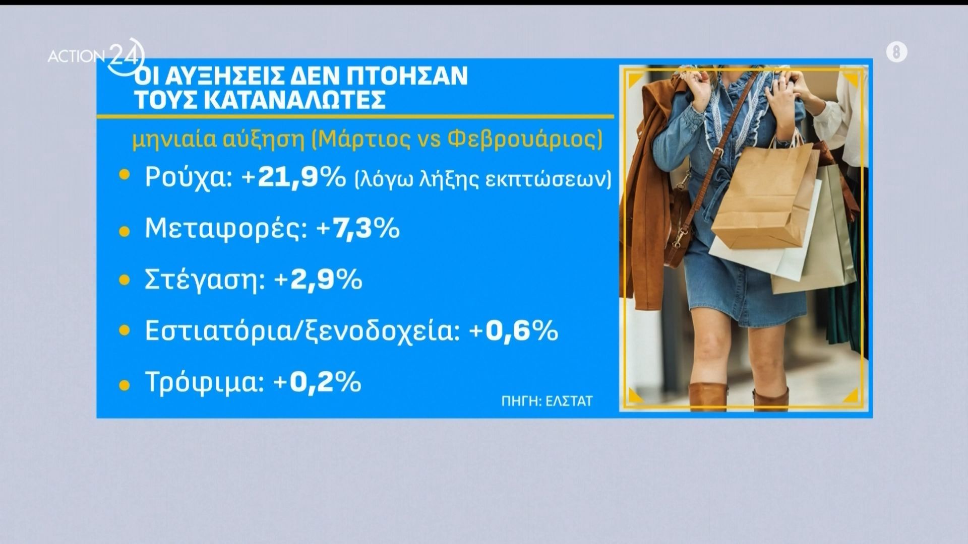 Η ενέργεια «καίει» τα νοικοκυριά – Οι αυξήσεις δεν πτόησαν τους καταναλωτές