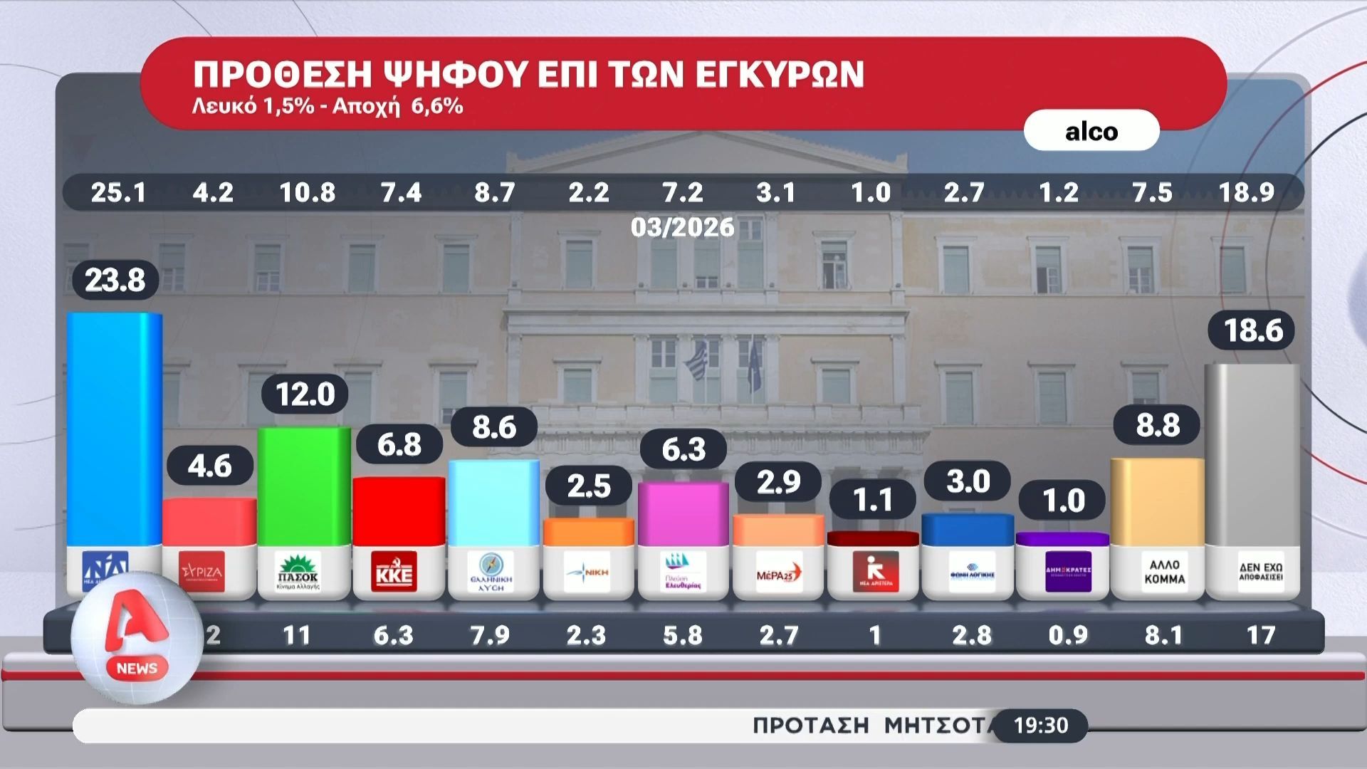 Η μεγάλη δημοσκόπηση του Alpha: Η πρόθεση ψήφου επί των έγκυρων
