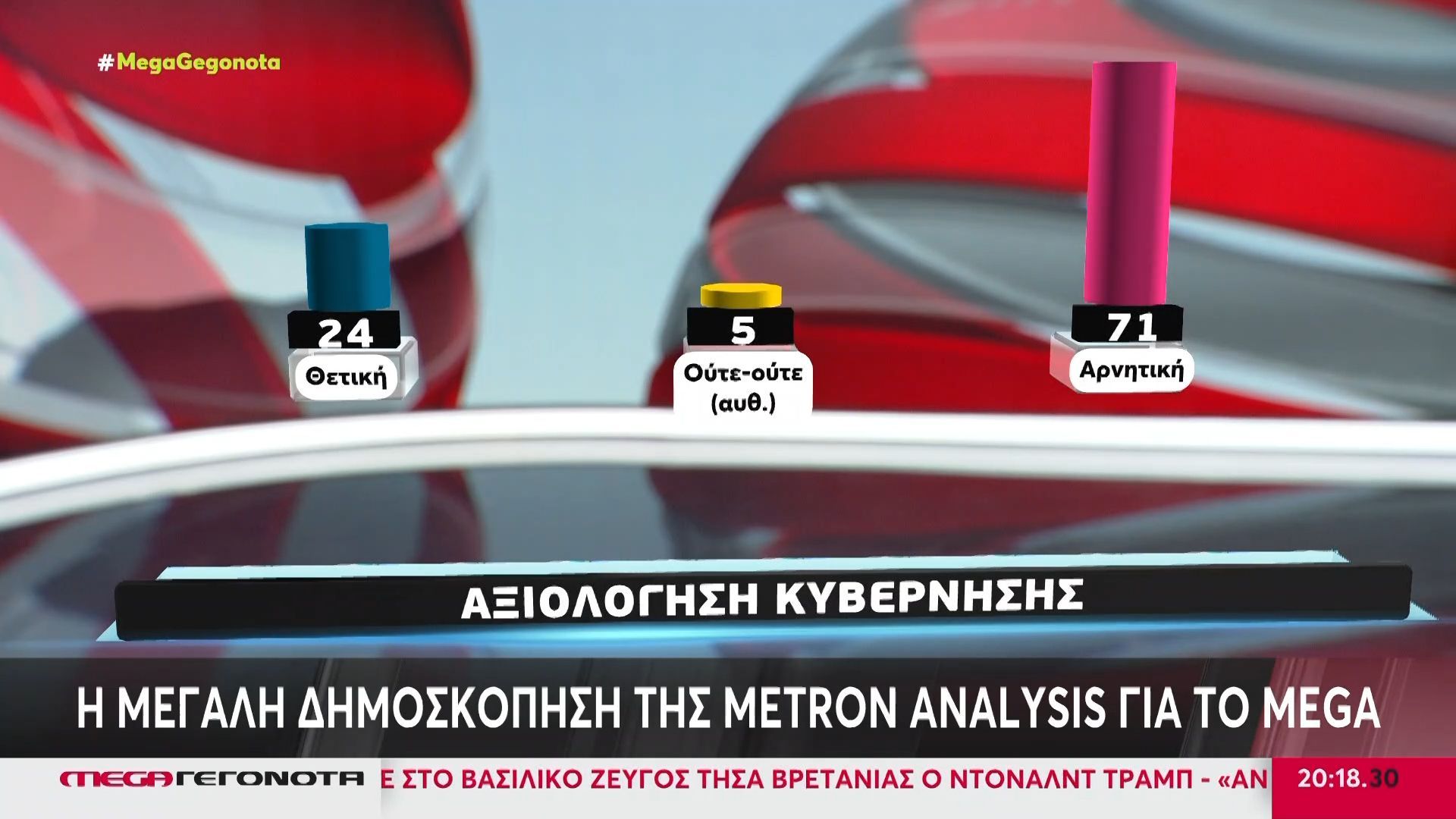 Η μεγάλη δημοσκόπηση του MEGA: Σχεδόν 7 στους 10 αξιολογεί αρνητικά τον Πρωθυπουργό