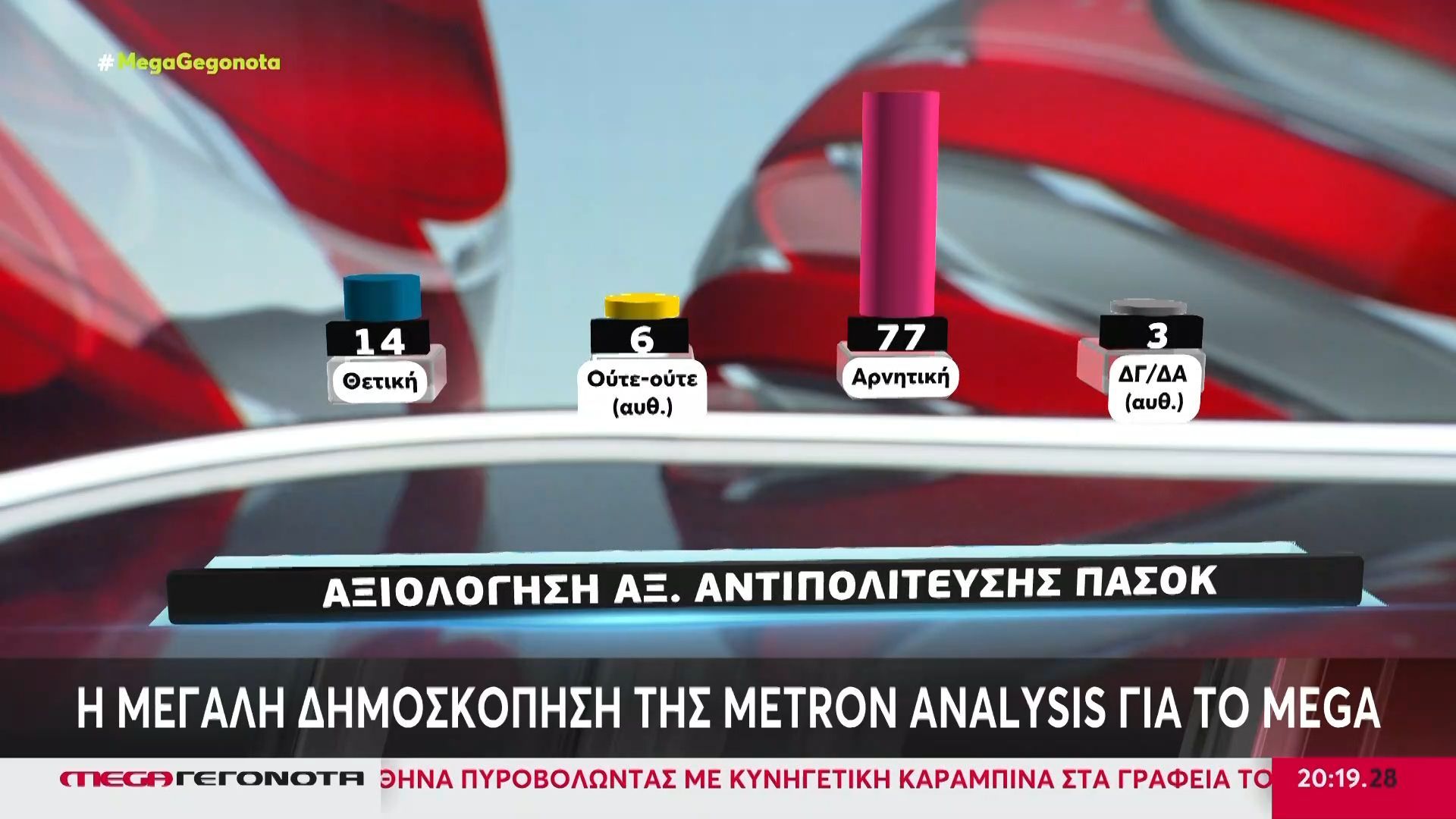 Η μεγάλη δημοσκόπηση του MEGA: Σχεδόν 8 στους 10 αξιολογεί αρνητικά την αξιωματική αντιπολίτευση