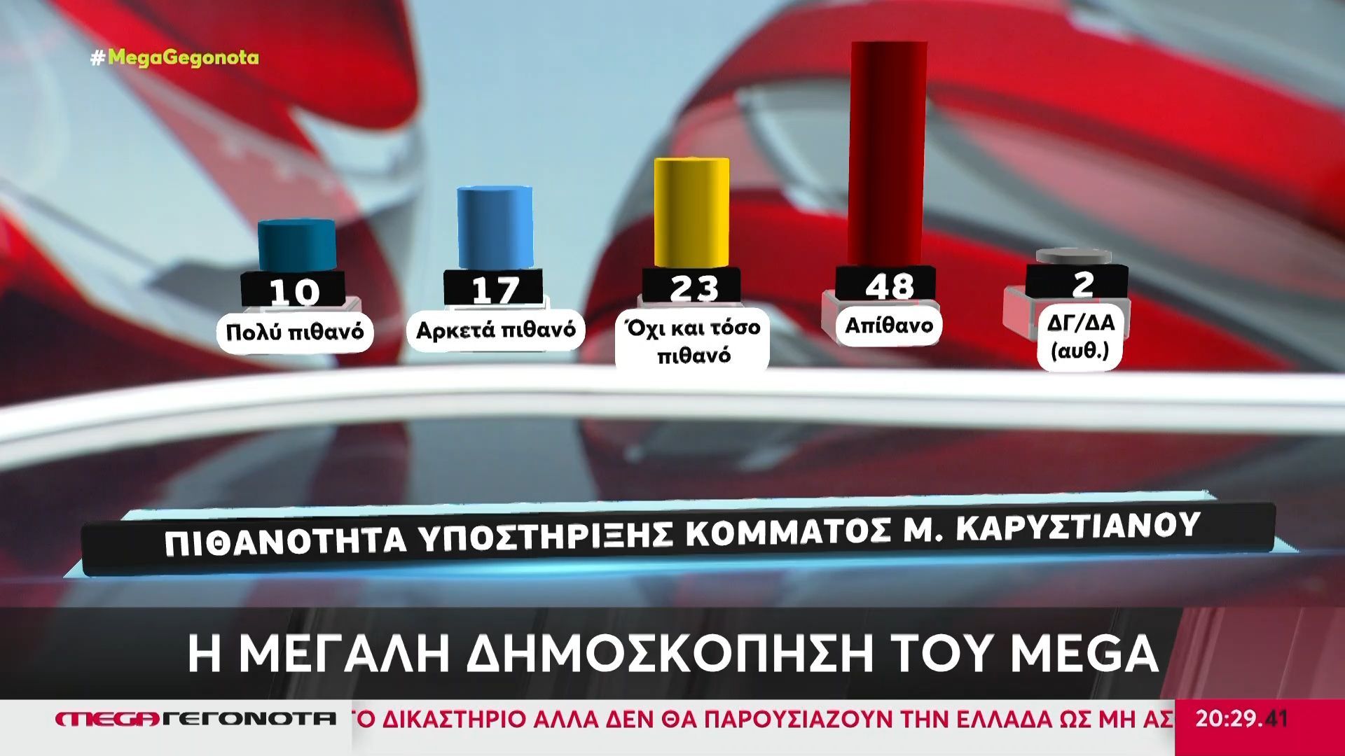 Η μεγάλη δημοσκόπηση του MEGA: Θολή αλλά ελαφρώς βελτιωμένη η εικόνα της Μ. Καρυστιανού