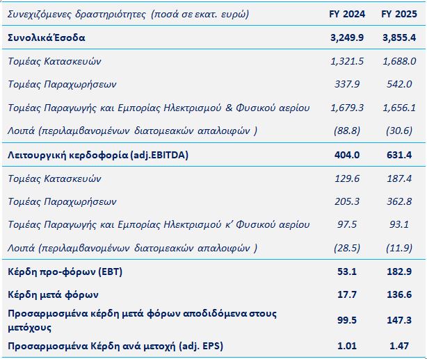 ΓΕΚ ΤΕΡΝΑ: Καθαρά κέρδη 147,3 εκατ. ευρώ με άνοδο 48,1% και πρόταση μερίσματος 0,40 ευρώ ανά μετοχή