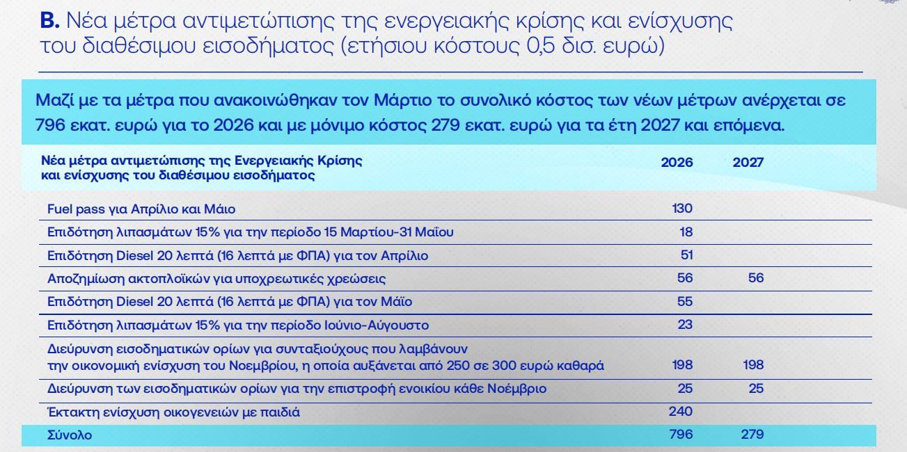 Νέα μέτρα στήριξης: Ποιοι εντάσσονται για πρώτη φορά στις ενισχύσεις – Λεπτομερείς παρεμβάσεις για οικογένειες, συνταξιούχους και ενοικιαστές