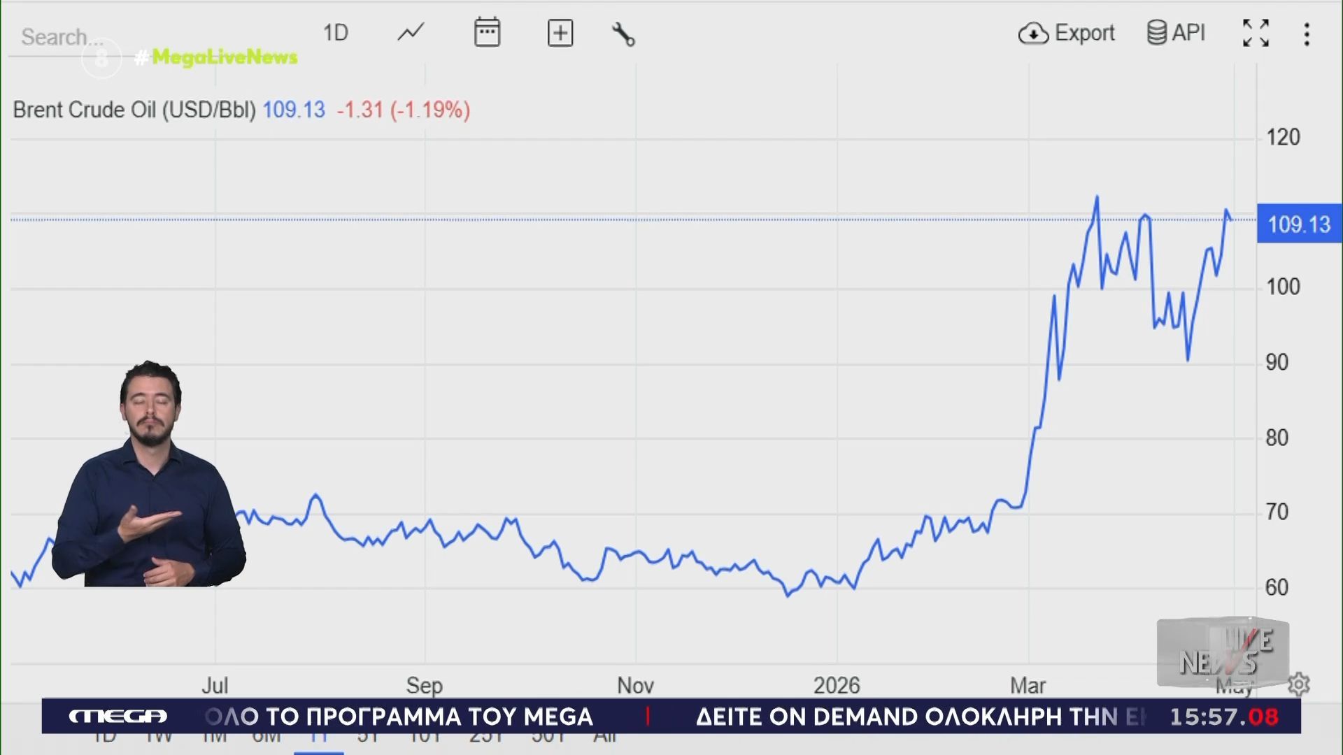 Νέο ρεκόρ πολέμου για την τιμή του πετρελαίου στις αγορές – Έσπασε το φράγμα των 120 δολαρίων