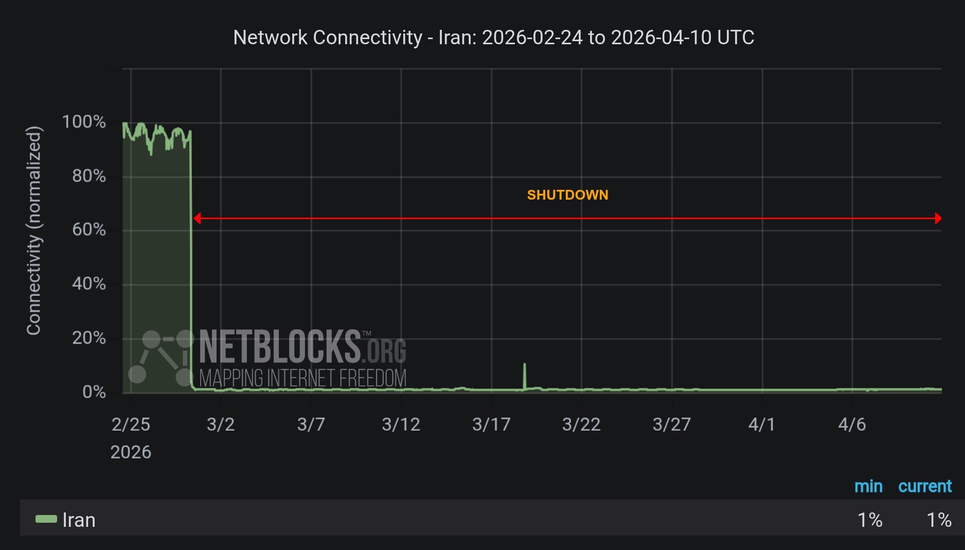 Το μπλοκάρισμα ιστοσελίδων στο Ιράν υπερβαίνει τις 1.000 ώρες, αναφέρει η ομάδα NetBlocks 2 Το μπλοκάρισμα ιστοσελίδων στο Ιράν υπερβαίνει τις 1.000 ώρες, αναφέρει η ομάδα NetBlocks