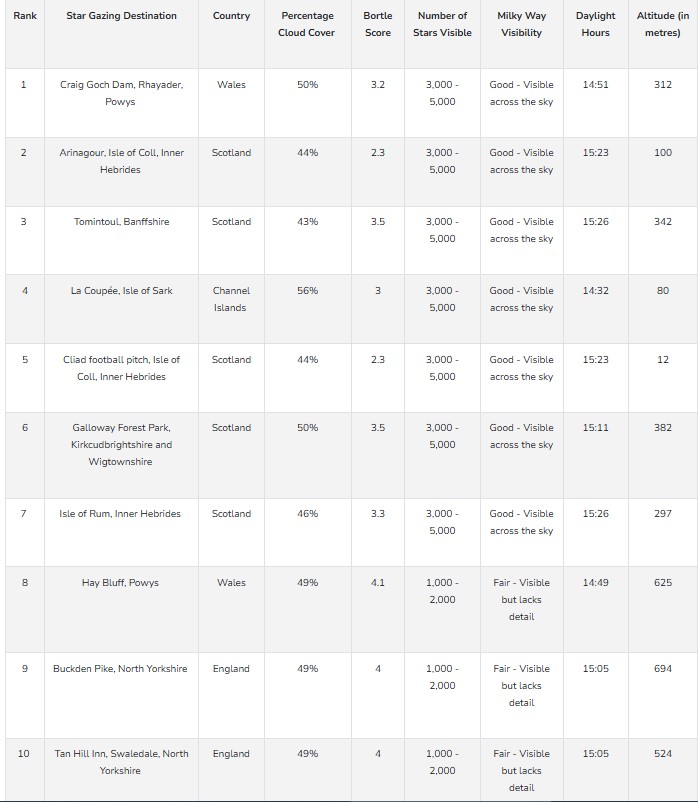 "Οι καλύτεροι προορισμοί αστροτουρισμού στην Ευρώπη"
