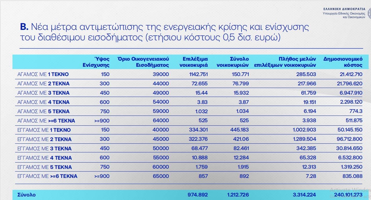 Νέα μέτρα στήριξης: Ποιοι εντάσσονται για πρώτη φορά στις ενισχύσεις – Λεπτομερείς παρεμβάσεις για οικογένειες, συνταξιούχους και ενοικιαστές