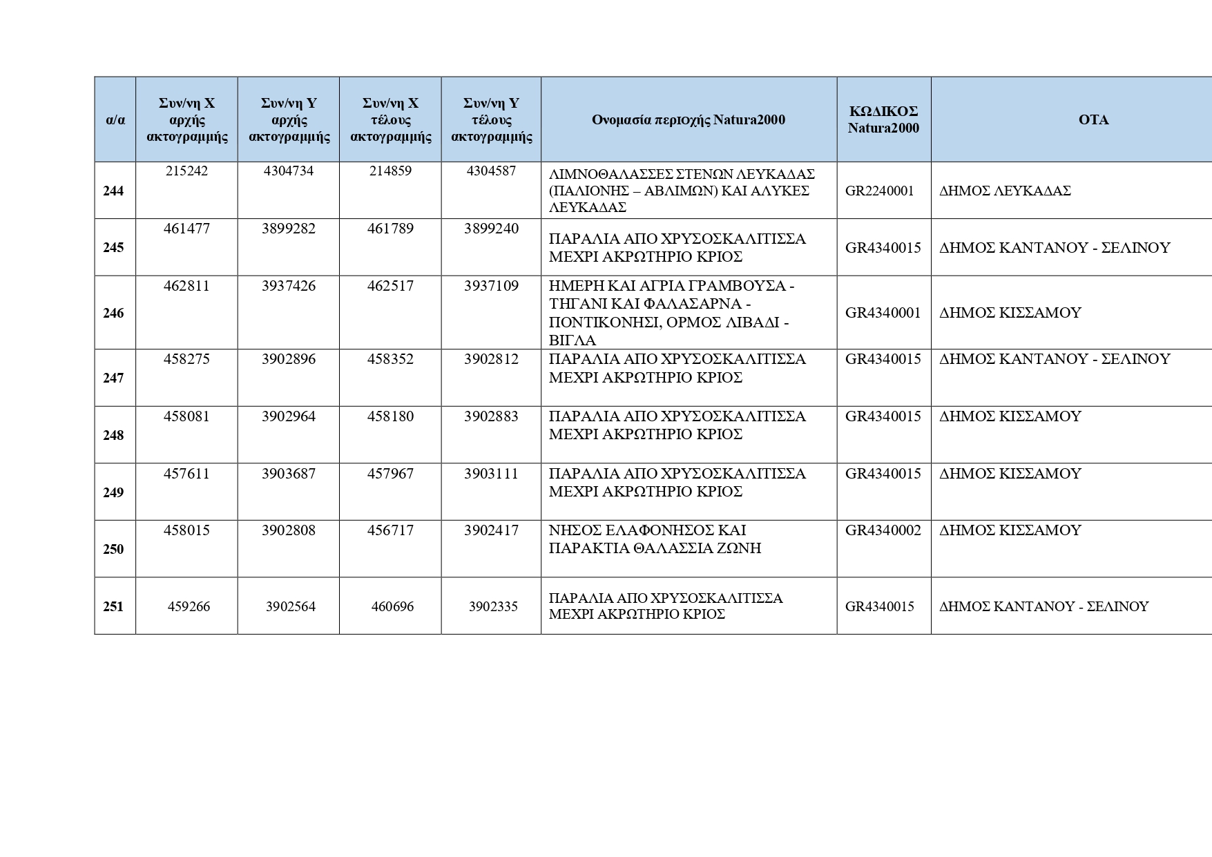 Κρυμμένες ακτές: Ο κατάλογος με τις 251 τοποθεσίες για το 2026