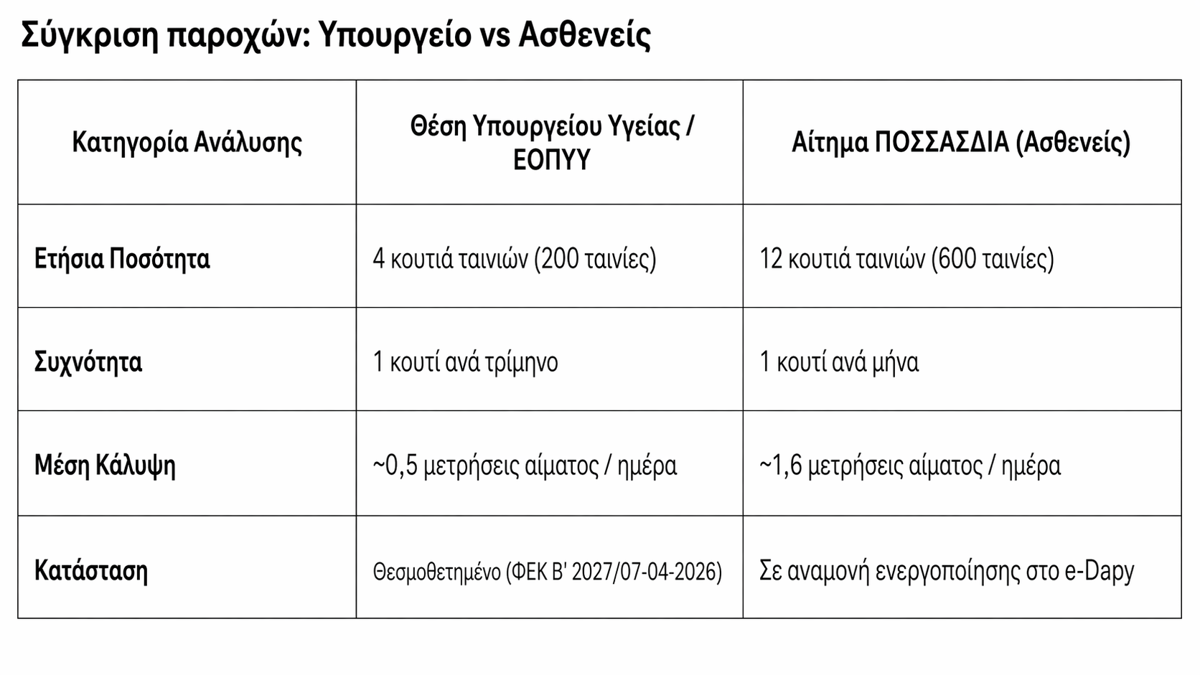 Διαβήτης τύπου 1: Προκλήσεις στη μετάβαση σε σύγχρονα συστήματα και οι ελλείψεις ταινιών μέτρησης